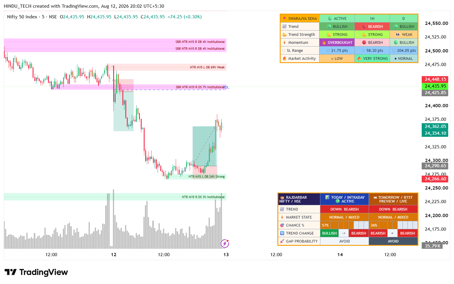 NTR Swarajya TradingView Setup